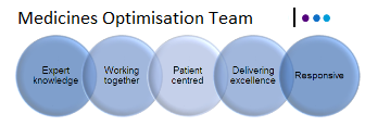 Nottinghamshire Medicines Optimisation Team logo